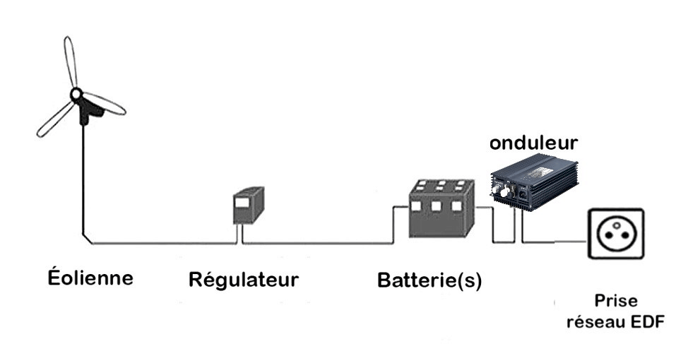 Connexion kit éolienne storage MPPT 600W 24V LOW-SPEED