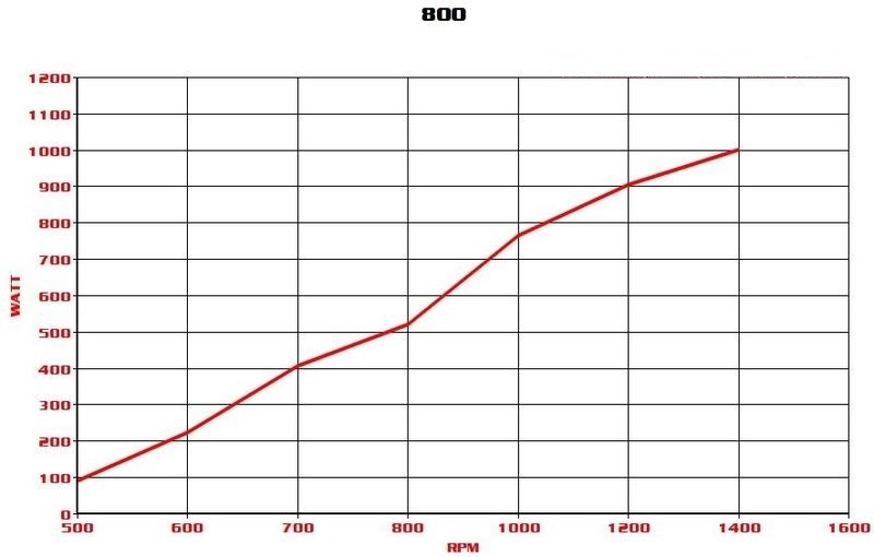 Courbe de puissance du générateur d'éolienne 24v 800w