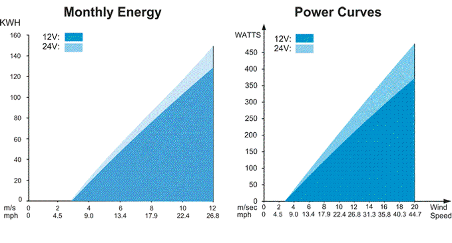 Courbe de puissance de l'éolienne 24V 400W GT-S700 Greatwatt