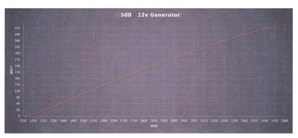 Courbe de puissance du générateur 12v 500w