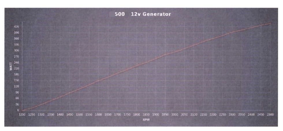 Courbe de puissance du générateur vertical 12v 500w