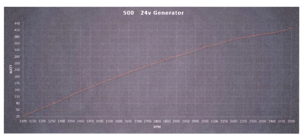 Courbe de puissance du générateur 24v 500w verticale