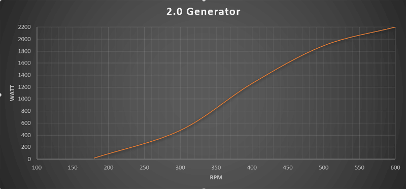 Courbe de puissance du générateur d'éolienne 48v 2000w à faible tours par minutes