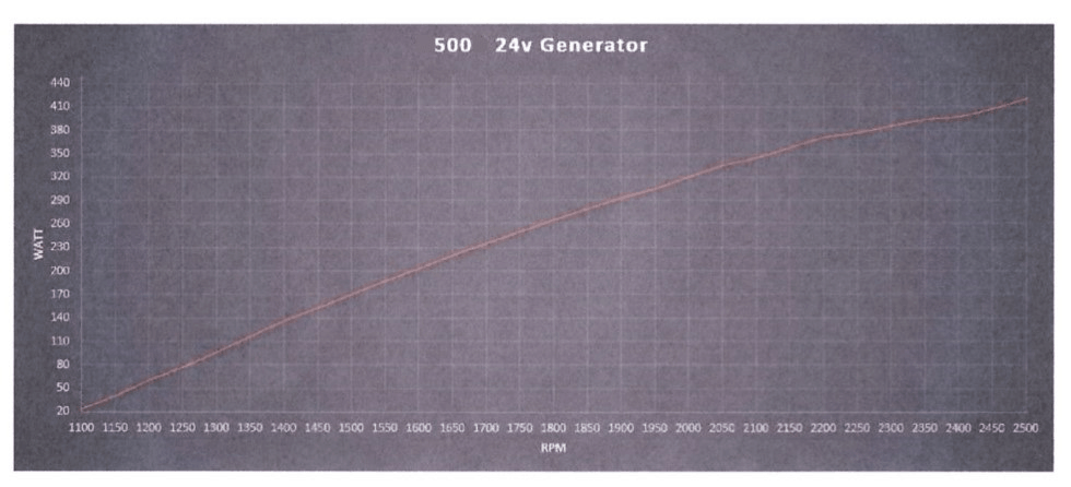 Courbe de puissance du générateur vertical 24v 500w