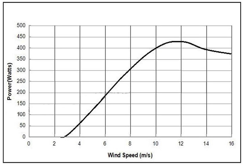 Courbe de puissance éolienne 48v 400w AIR WRS