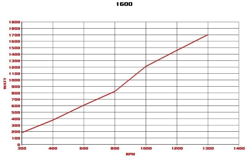 Courbe de puissance du générateur d'éolienne 24v 1600w