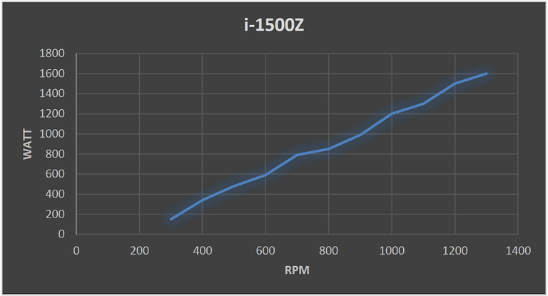 courbe de puissance eolienne i-1500w 48v