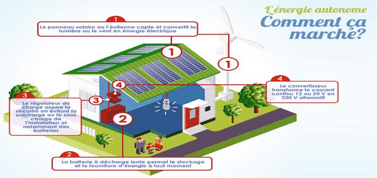 L'électricité éolienne hybride par le comptoir eolien