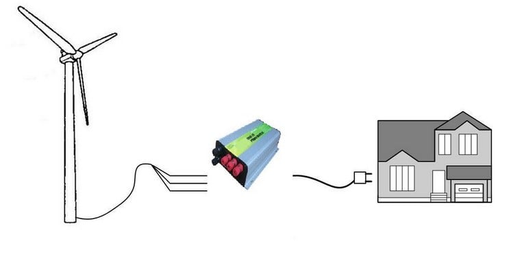 Onduleur injection réseau reconditionné pour éolienne 1000w 24v