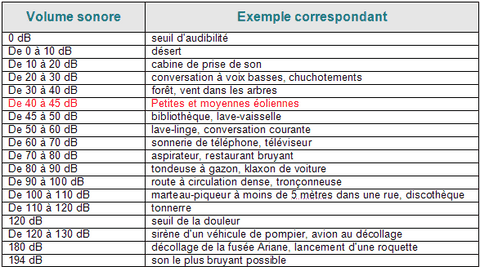 Tableau Bruit Sonore