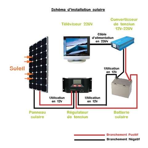 Montage avec régulateur, batterie et convertisseur